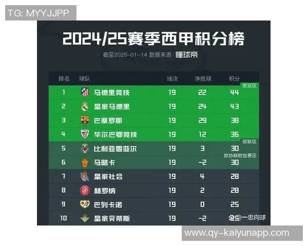 西甲积分榜更新巴萨领先优势扩大皇马明晨对决塞尔塔马竞稳居第四